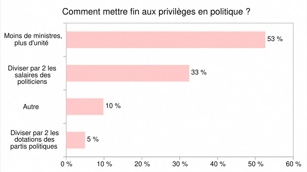 Fin aux privileges-1